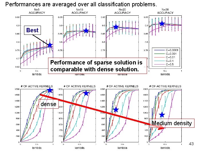 Performances are averaged over all classification problems. Best Performance of sparse solution is comparable