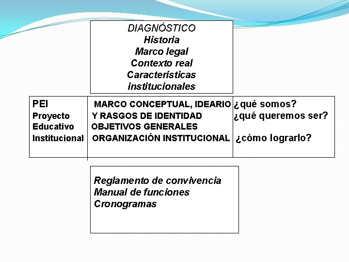 DIAGNÓSTICO Historia Marco legal Contexto real Características institucionales PEI MARCO CONCEPTUAL, IDEARIO ¿qué somos?