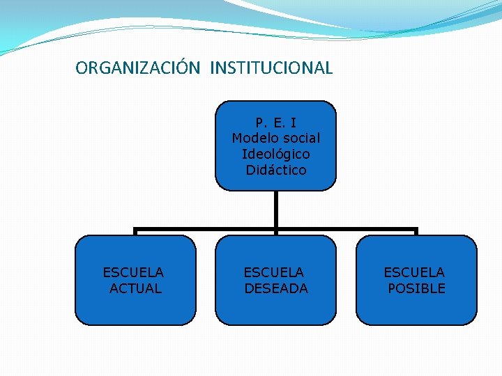 ORGANIZACIÓN INSTITUCIONAL P. E. I Modelo social Ideológico Didáctico ESCUELA ACTUAL ESCUELA DESEADA ESCUELA