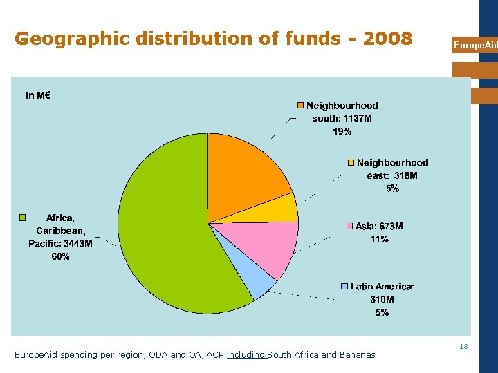 Geographic distribution of funds - 2008 Europe. Aid spending per region, ODA and OA,