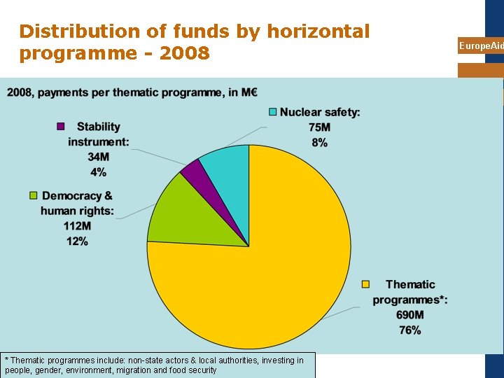 Distribution of funds by horizontal programme - 2008 Europe. Aid 19 * Thematic programmes