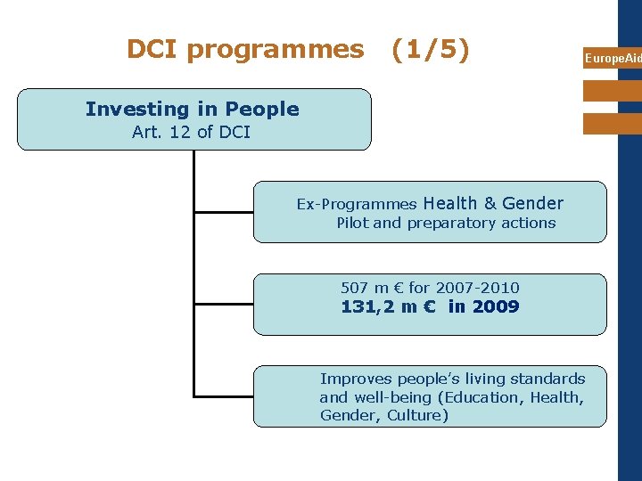 DCI programmes (1/5) Europe. Aid Investing in People Art. 12 of DCI Ex-Programmes Health