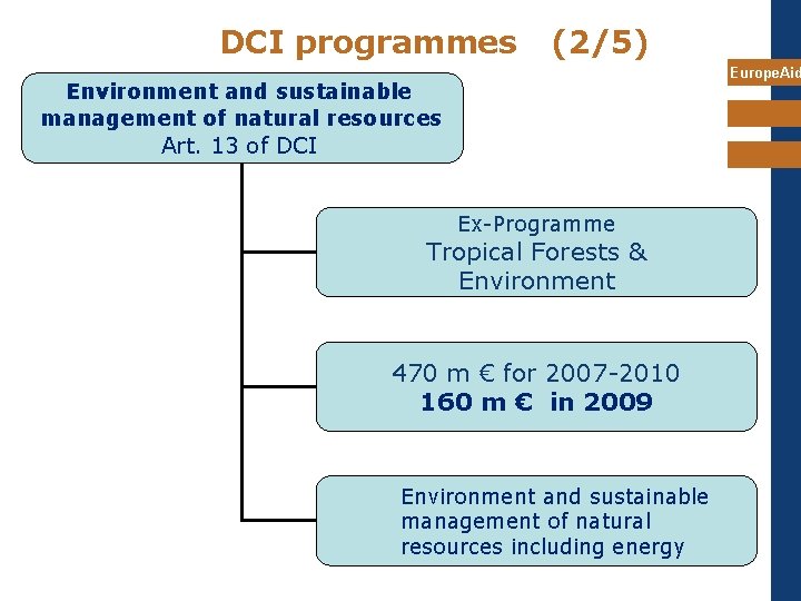 DCI programmes (2/5) Europe. Aid Environment and sustainable management of natural resources Art. 13