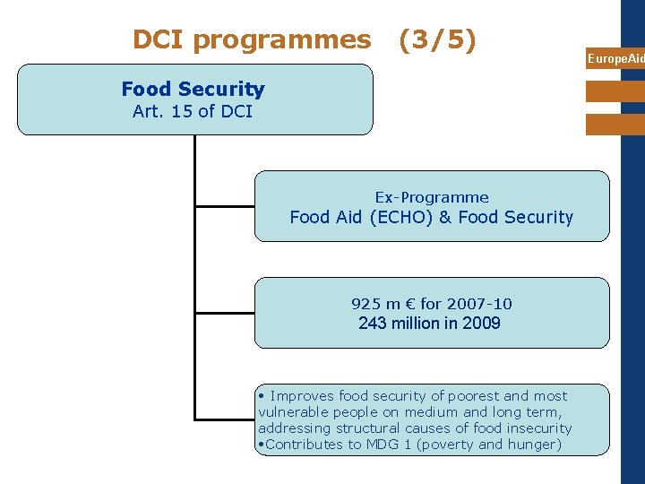 DCI programmes (3/5) Food Security Art. 15 of DCI Ex-Programme Food Aid (ECHO) &