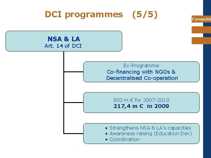 DCI programmes (5/5) NSA & LA Art. 14 of DCI Ex-Programme Co-financing with NGOs