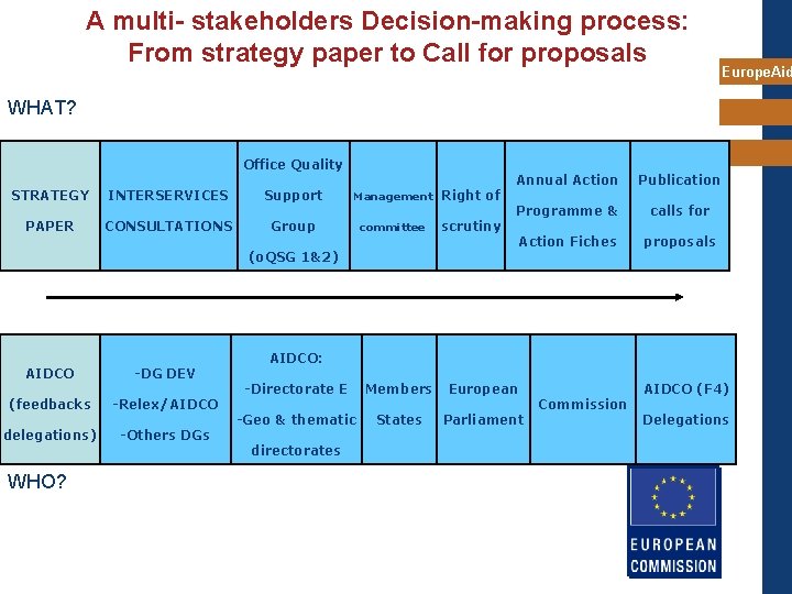 A multi- stakeholders Decision-making process: From strategy paper to Call for proposals Europe. Aid