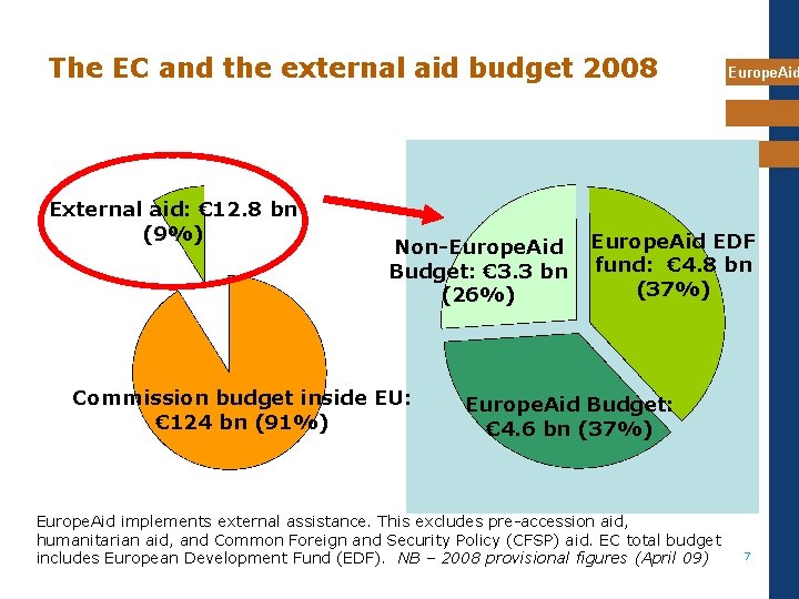 The EC and the external aid budget 2008 External aid: € 12. 8 bn