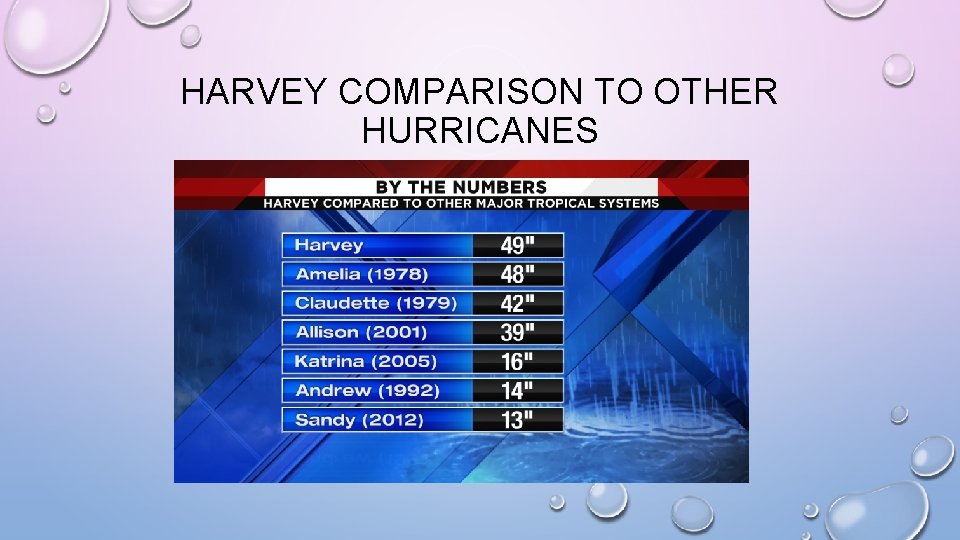 HARVEY COMPARISON TO OTHER HURRICANES HARVEY COMPARISON TO OTHER HURRICANES