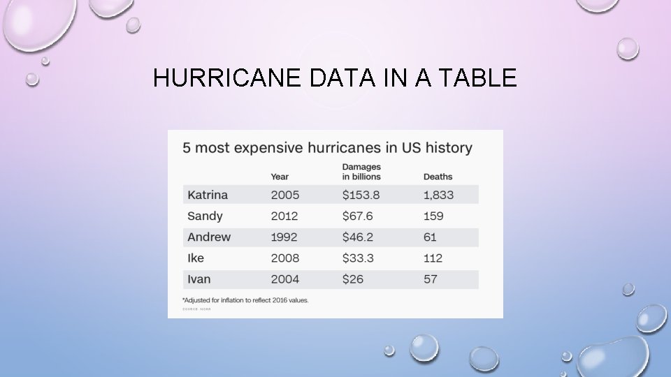 HURRICANE DATA IN A TABLE HURRICANE DATA IN A TABLE