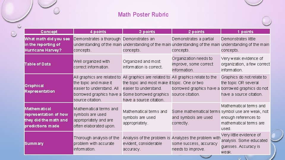 Math Poster Rubric Concept 4 points 3 points 2 points 1 points What math Math Poster Rubric Concept 4 points 3 points 2 points 1 points What math