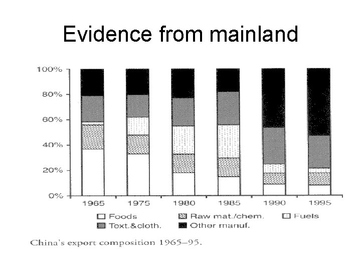 Evidence from mainland 