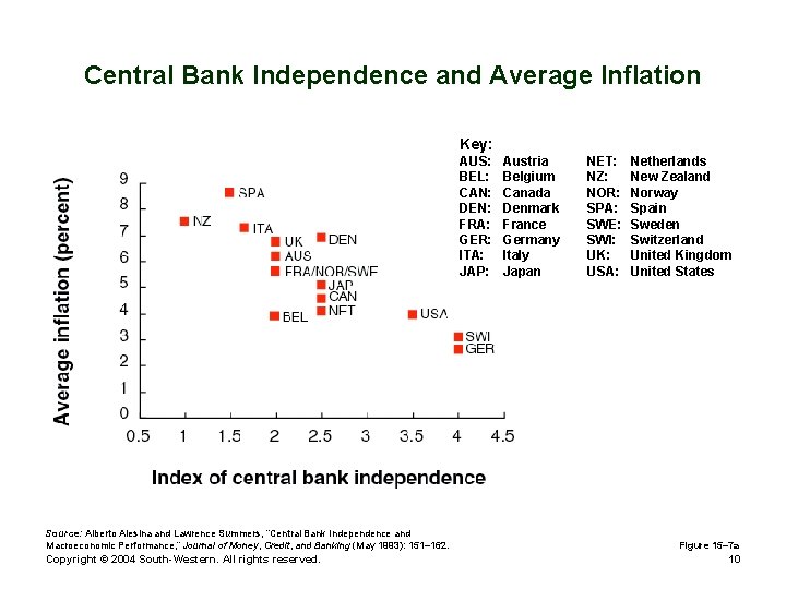 Central Bank Independence and Average Inflation Key: AUS: BEL: CAN: DEN: FRA: GER: ITA: