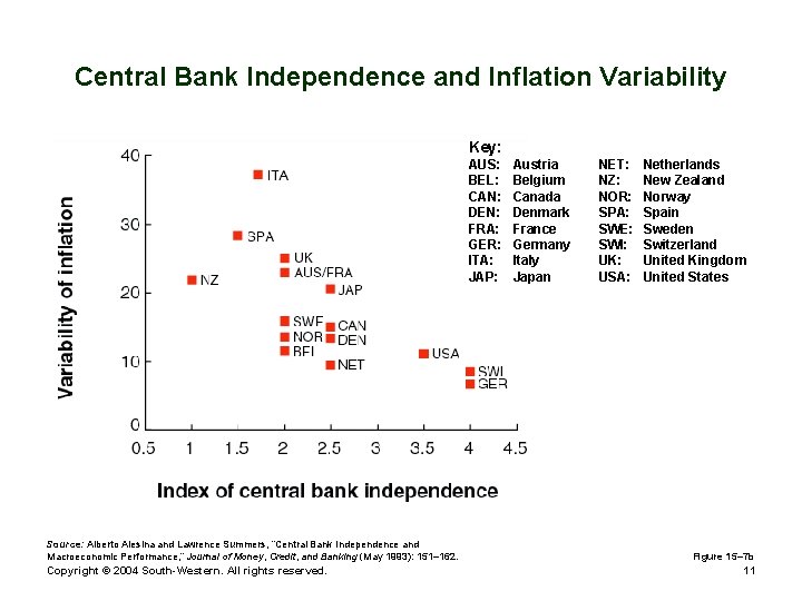 Central Bank Independence and Inflation Variability Key: AUS: BEL: CAN: DEN: FRA: GER: ITA: