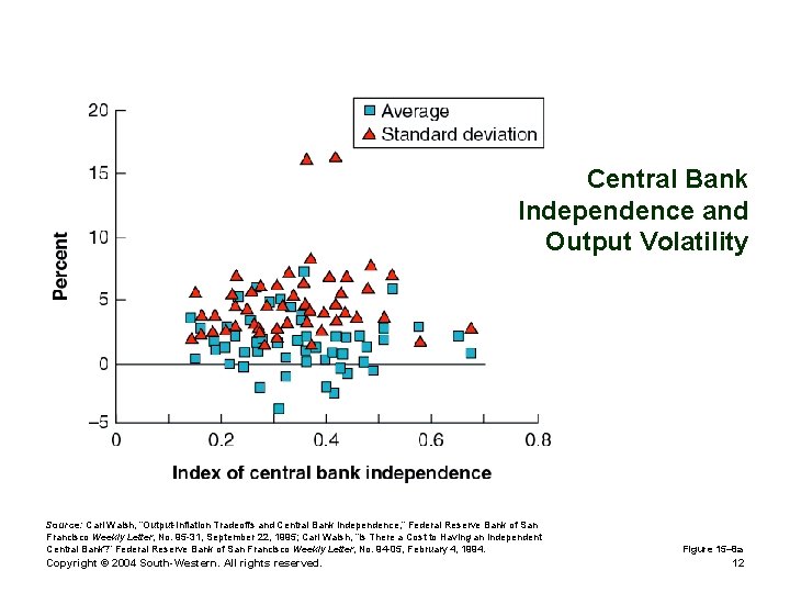 Central Bank Independence and Output Volatility Source: Carl Walsh, “Output-Inflation Tradeoffs and Central Bank