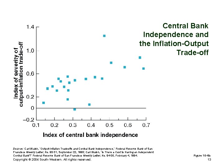 Central Bank Independence and the Inflation-Output Trade-off Source: Carl Walsh, “Output-Inflation Tradeoffs and Central