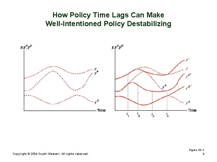 How Policy Time Lags Can Make Well-Intentioned Policy Destabilizing Figure 15– 1 Copyright ©