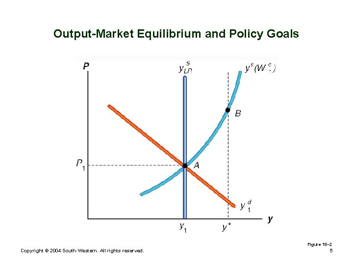 Output-Market Equilibrium and Policy Goals Figure 15– 2 Copyright © 2004 South-Western. All rights