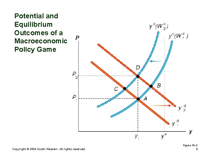 Potential and Equilibrium Outcomes of a Macroeconomic Policy Game Figure 15– 3 Copyright ©
