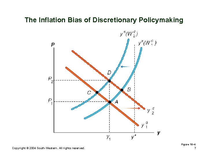 The Inflation Bias of Discretionary Policymaking Figure 15– 4 Copyright © 2004 South-Western. All