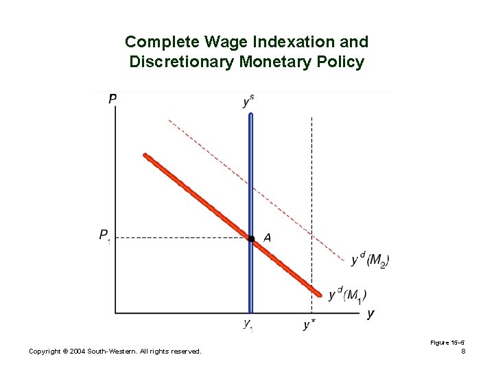 Complete Wage Indexation and Discretionary Monetary Policy Figure 15– 5 Copyright © 2004 South-Western.