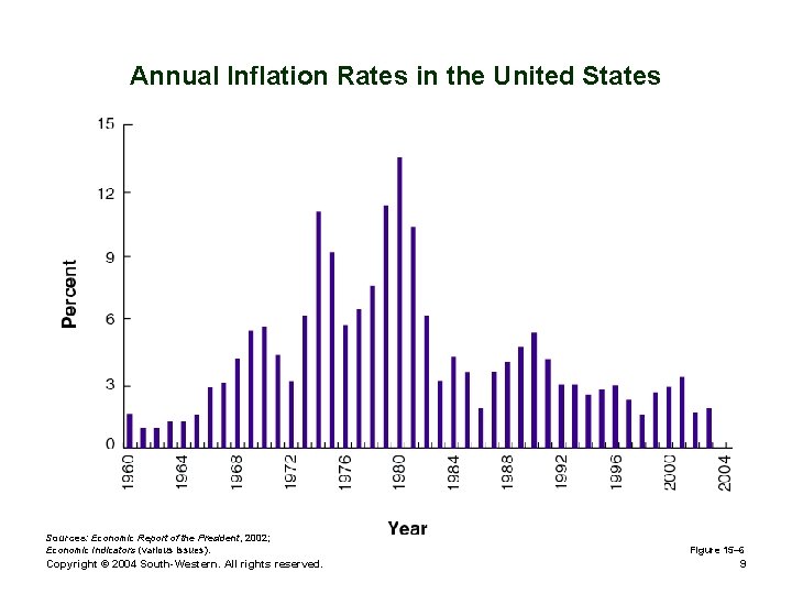 Annual Inflation Rates in the United States Sources: Economic Report of the President, 2002;