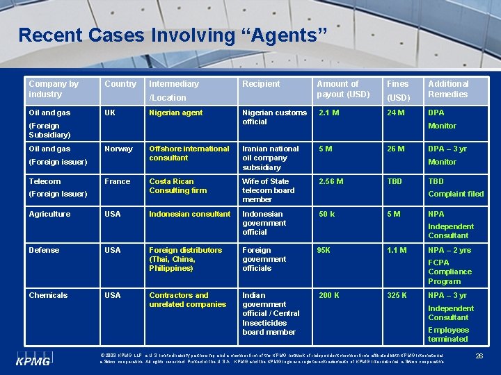 Recent Cases Involving “Agents” Company by industry Country Oil and gas UK Intermediary Amount