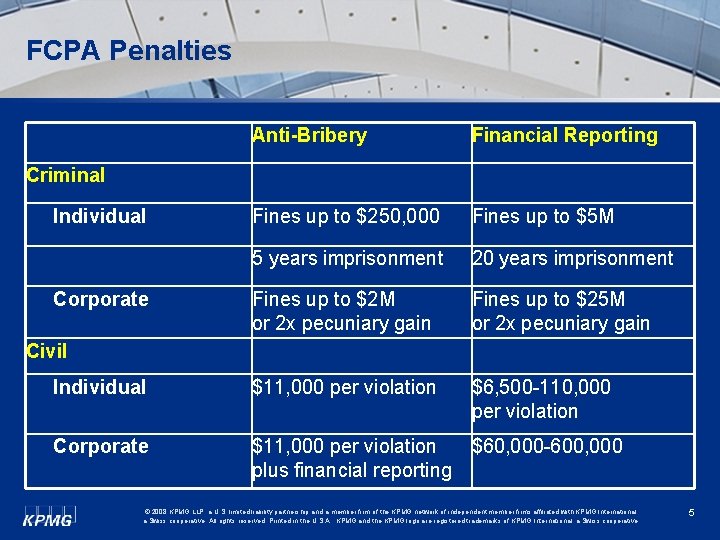 FCPA Penalties Anti-Bribery Financial Reporting Fines up to $250, 000 Fines up to $5