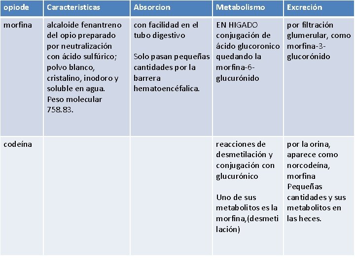 opiode Caracteristicas Absorcion morfina alcaloide fenantreno del opio preparado por neutralización con ácido sulfúrico;