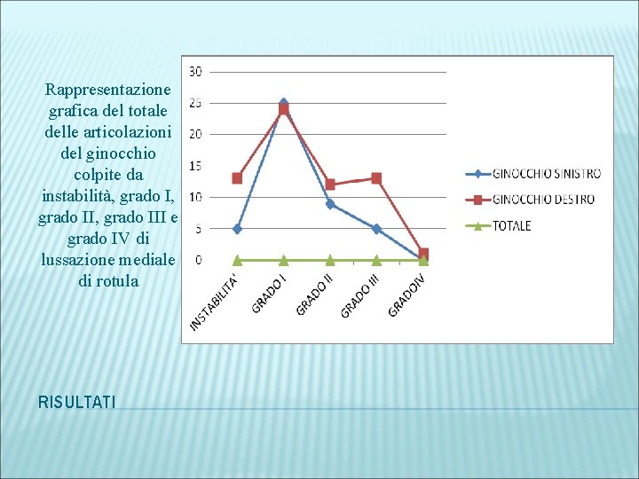 Rappresentazione grafica del totale delle articolazioni del ginocchio colpite da instabilità, grado II, grado