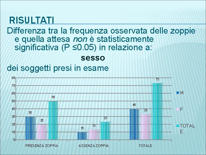 RISULTATI Differenza tra la frequenza osservata delle zoppie e quella attesa non è statisticamente