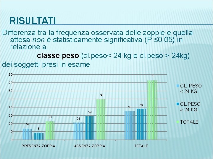 RISULTATI Differenza tra la frequenza osservata delle zoppie e quella attesa non è statisticamente