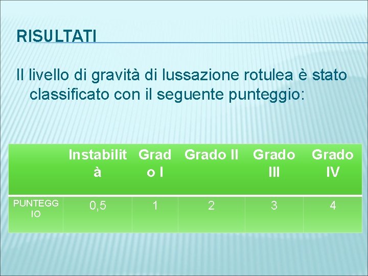 RISULTATI Il livello di gravità di lussazione rotulea è stato classificato con il seguente