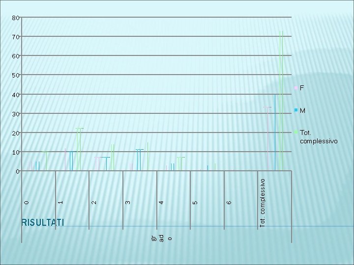 80 70 60 50 F 40 30 M 20 Tot. complessivo 10 gr ad