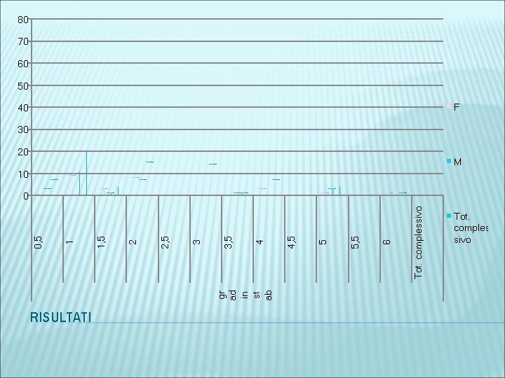 RISULTATI gr ad in st ab Tot. complessivo 6 5, 5 5 4, 5