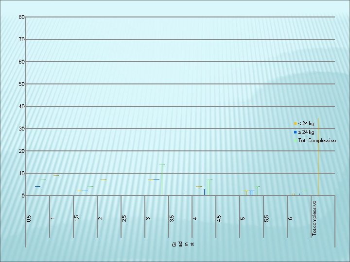 80 70 60 50 40 < 24 kg 30 ≥ 24 kg Tot. Complessivo