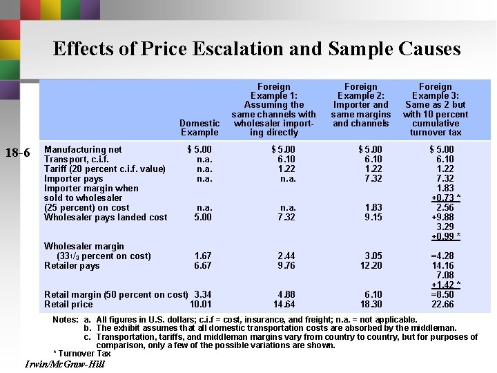 Effects of Price Escalation and Sample Causes Domestic Example 18 -6 Manufacturing net Transport,