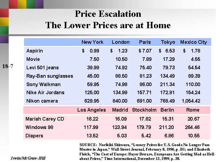Price Escalation The Lower Prices are at Home New York Paris Tokyo 1. 23