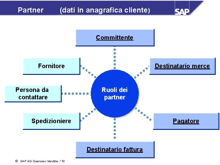 Partner (dati in anagrafica cliente) Committente Fornitore Persona da contattare Destinatario merce Ruoli dei