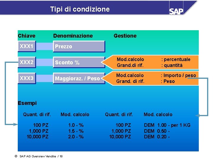 Tipi di condizione Chiave Denominazione Gestione XXX 1 Prezzo XXX 2 Sconto % Mod.