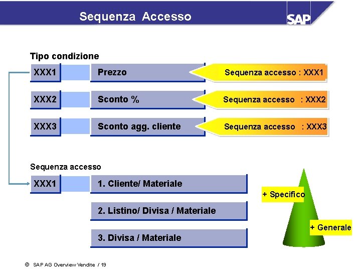 Sequenza Accesso Tipo condizione XXX 1 Prezzo Sequenza accesso : XXX 1 XXX 2