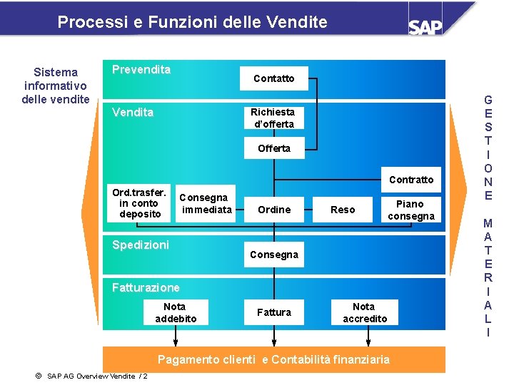 Processi e Funzioni delle Vendite Sistema informativo delle vendite Prevendita Contatto Vendita Richiesta d’offerta