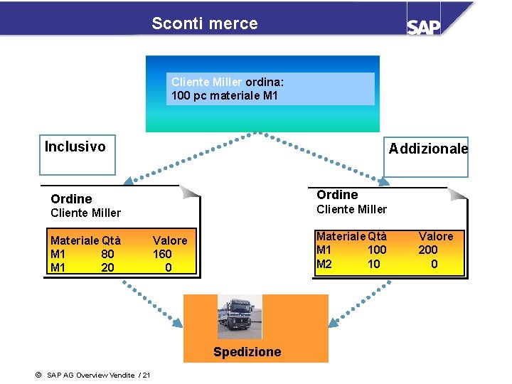 Sconti merce Cliente Miller ordina: 100 pc materiale M 1 Inclusivo Addizionale Ordine Cliente