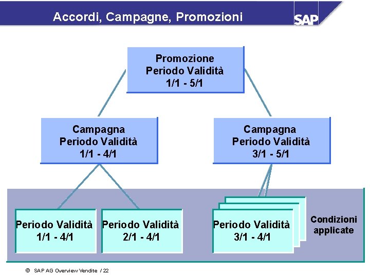 Accordi, Campagne, Promozioni Promozione Periodo Validità 1/1 - 5/1 Campagna Periodo Validità 1/1 -