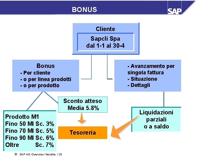 BONUS Cliente Sapcli Spa dal 1 -1 al 30 -4 Bonus - Per cliente