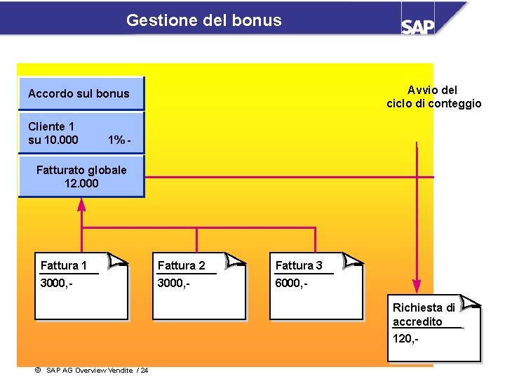 Gestione del bonus Avvio del ciclo di conteggio Accordo sul bonus Cliente 1 su