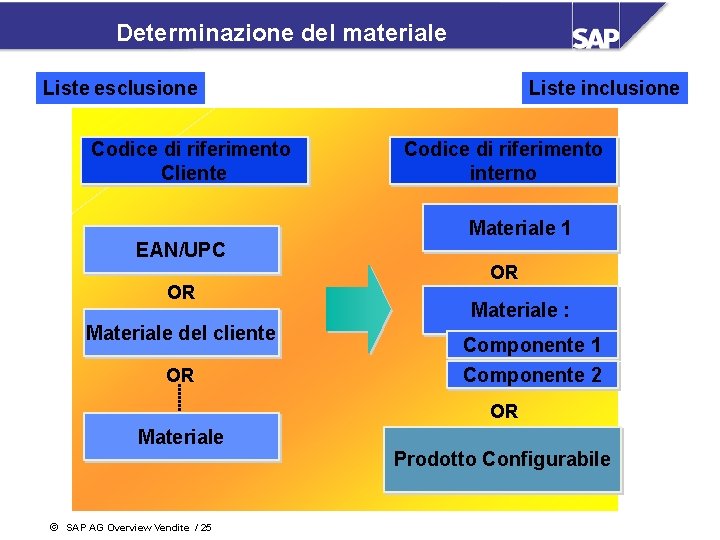 Determinazione del materiale Liste esclusione Codice di riferimento Cliente EAN/UPC OR Materiale del cliente