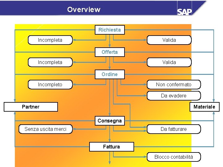 Overview Richiesta Incompleta Valida Offerta Incompleta Valida Ordine Incompleto Non confermato Da evadere Partner