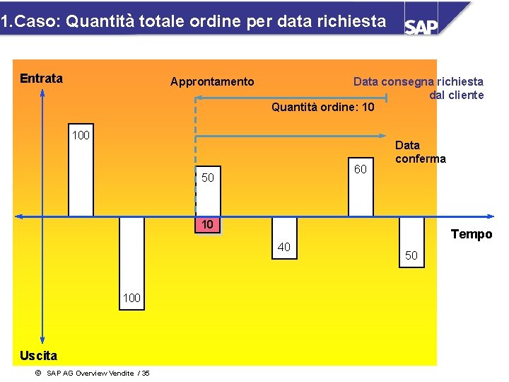 1. Caso: Quantità totale ordine per data richiesta Entrata Approntamento Data consegna richiesta dal