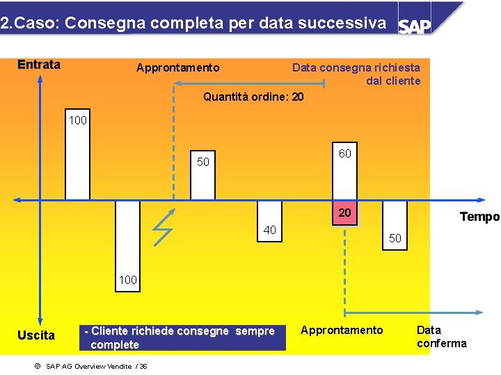 2. Caso: Consegna completa per data successiva Entrata Approntamento Data consegna richiesta dal cliente