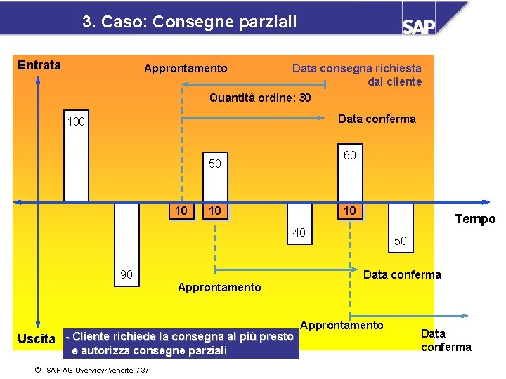 3. Caso: Consegne parziali Entrata Approntamento Data consegna richiesta dal cliente Quantità ordine: 30